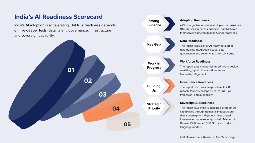 EY-CII Report on India's AI readiness
